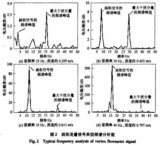 涡街流量计信号典型频谱分析图